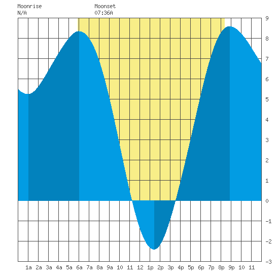 Rosario tide chart for Thursday, April 29, 2021
