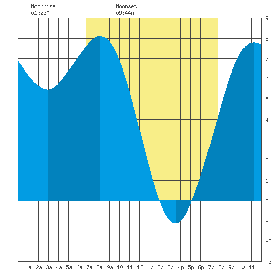 Rosario tide chart for Friday, April 2, 2021