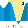 Rosario tide chart for Friday, April 2, 2021