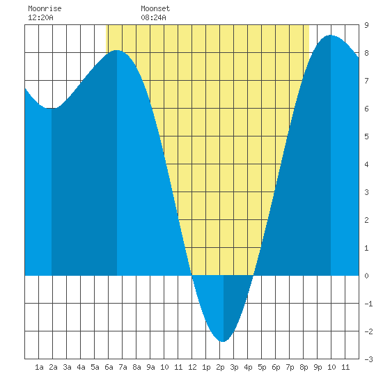Rosario tide chart for Friday, April 30, 2021