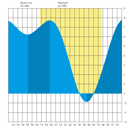 Rosario tide chart for Saturday, April 3, 2021