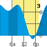 Rosario tide chart for Saturday, April 3, 2021
