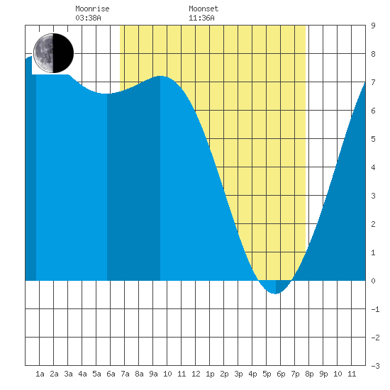 Rosario tide chart for Sunday, April 4, 2021