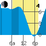 Rosario tide chart for Sunday, April 4, 2021