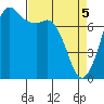 Rosario tide chart for Monday, April 5, 2021