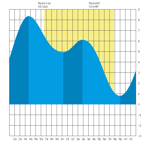 Rosario tide chart for Wednesday, April 7, 2021