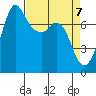 Rosario tide chart for Wednesday, April 7, 2021