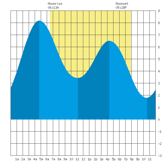 Rosario tide chart for Friday, April 9, 2021