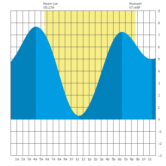 Rosario tide chart for Monday, May 10, 2021