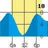 Rosario tide chart for Monday, May 10, 2021