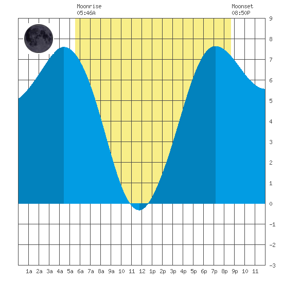 Rosario tide chart for Tuesday, May 11, 2021