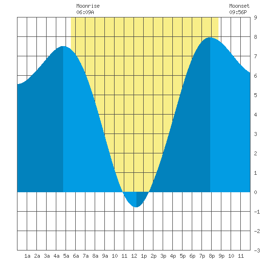 Rosario tide chart for Wednesday, May 12, 2021