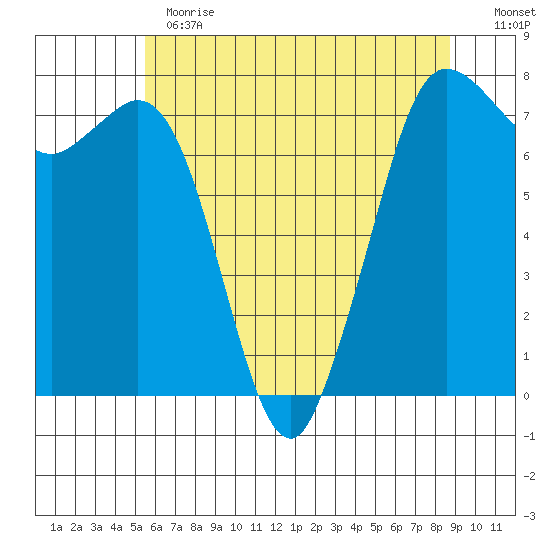 Rosario tide chart for Thursday, May 13, 2021