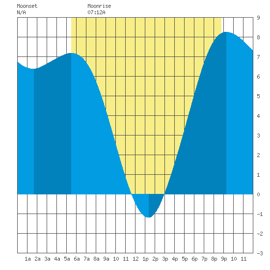 Rosario tide chart for Friday, May 14, 2021