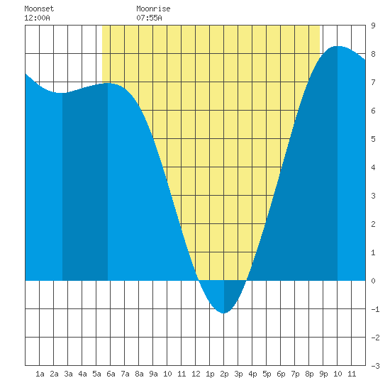 Rosario tide chart for Saturday, May 15, 2021