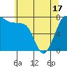 Rosario tide chart for Monday, May 17, 2021