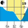 Rosario tide chart for Wednesday, May 19, 2021