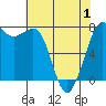 Rosario tide chart for Saturday, May 1, 2021