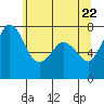 Rosario tide chart for Saturday, May 22, 2021