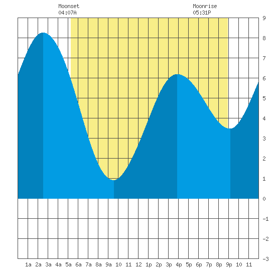 Rosario tide chart for Sunday, May 23, 2021