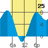 Rosario tide chart for Tuesday, May 25, 2021