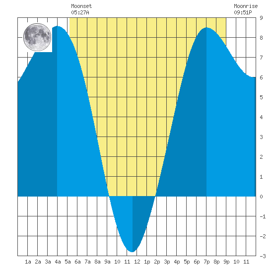Rosario tide chart for Wednesday, May 26, 2021