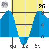 Rosario tide chart for Wednesday, May 26, 2021
