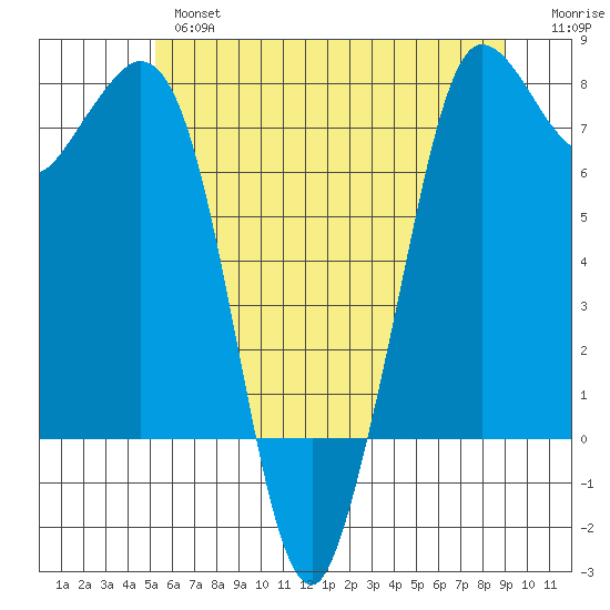 Rosario tide chart for Thursday, May 27, 2021