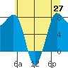 Rosario tide chart for Thursday, May 27, 2021