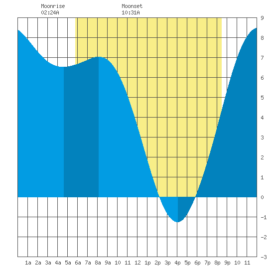 Rosario tide chart for Sunday, May 2, 2021