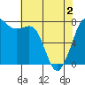 Rosario tide chart for Sunday, May 2, 2021