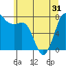 Rosario tide chart for Monday, May 31, 2021