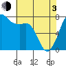 Rosario tide chart for Monday, May 3, 2021