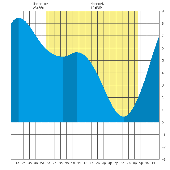 Rosario tide chart for Tuesday, May 4, 2021