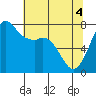 Rosario tide chart for Tuesday, May 4, 2021