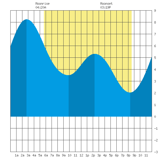 Rosario tide chart for Thursday, May 6, 2021
