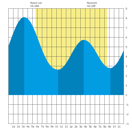 Rosario tide chart for Friday, May 7, 2021