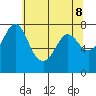 Rosario tide chart for Saturday, May 8, 2021
