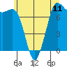 Rosario tide chart for Friday, June 11, 2021