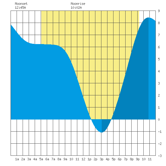 Rosario tide chart for Tuesday, June 15, 2021