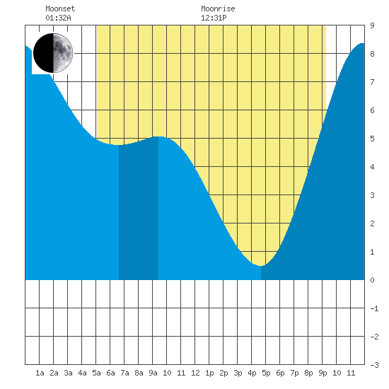 Rosario tide chart for Thursday, June 17, 2021