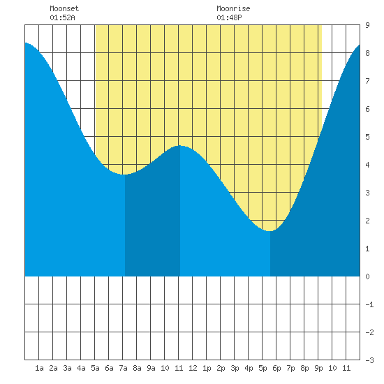 Rosario tide chart for Friday, June 18, 2021