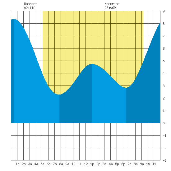 Rosario tide chart for Saturday, June 19, 2021