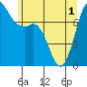 Rosario tide chart for Tuesday, June 1, 2021