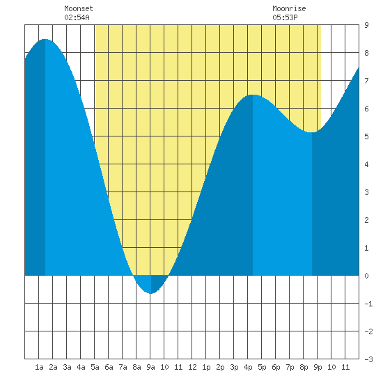 Rosario tide chart for Monday, June 21, 2021