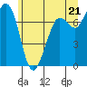 Rosario tide chart for Monday, June 21, 2021