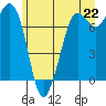 Rosario tide chart for Tuesday, June 22, 2021