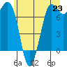 Rosario tide chart for Wednesday, June 23, 2021