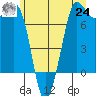 Rosario tide chart for Thursday, June 24, 2021