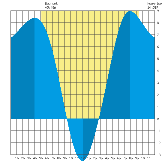 Rosario tide chart for Friday, June 25, 2021